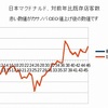 10月マクドナルド客数