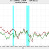 2022/7　米・コアPCE　+4.56%　前年同月比　▼