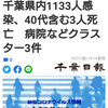 【新型コロナ詳報】千葉県内1133人感染、40代含む3人死亡　病院などクラスター3件（千葉日報オンライン） - Yahoo!ニュース