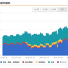 20代でセミリタイアした筆者の総資産推移・副業結果公開！【8月第3週の結果報告】