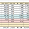 FIRE資産状況2021年11月末【株式-予定配当金】