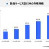 格安SIMの契約数は539.4万回線。シェアは「OCN モバイル ONE」「IIJ」「楽天モバイル」の順