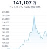 ビットコイン反転 最高値更新に向けて上昇中