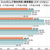 真のフィルタリング利用率は23%まで急落している