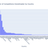 2024年12月時点、Kaggleの国別GrandMasterの数