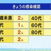 新型コロナウイルス 新たに１２人が感染 熊本県