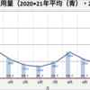 電気料金  2022年2月