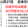 半導体・自動車に売りで日経続落　場中は一方的な円高進行　一時38,000円割れの場面も2024年11月27日