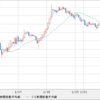 GBP/JPY 売り再開