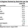  ユーザの平均検索回数 - Nielsen//NetRatings