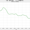 2018/9　中東・原油生産性　7.98万バレル／日・リグ　△