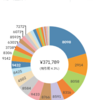 年間配当金が３７万円を超えました│最近の投資状況とＰＦについて