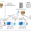 UiPath入門(7)〜Back Office RobotsとFront Office Robotsの違い