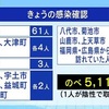 新型コロナ 新たに９２人感染確認 延べ５１１９人に