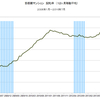 2016/7　首都圏マンション発売戸数　前年同月比　-30.7%　▼