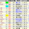 第36回新潟２歳ステークス（GIII）