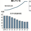 残業時間、9年で半減　昨年の国内企業平均