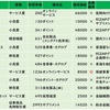 保有株式優待利回りランキング　2023年12月