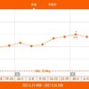 今週の体重推移 9月20日〜26日