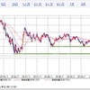 為替とダウと日経　2020/3/12