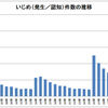 「また爆発的に『いじめ事件』が増えた」〜もう子どもは自由にはさせられない