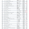 ＩＴサービス業２０２２年３月期　売上高ランキング　１〜５０位