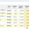 【つみたてNISA】6月4週目実績発表　ほぼ横ばいかな。