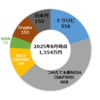 【2025年8月】84ヶ月前貯金ゼロからのポートフォリオ公開