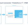 Layer2 Cloud Connector でSalesforce データをMySQL に同期する方法：CData JDBC Driver for Salesforce