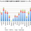 2020/21 シーズンのユベントス所属選手による出場時間