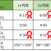 【10kmマラソン】～1ヶ月目～ジョグ10km＆ジョグのおともアプリ