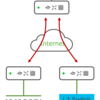 Meraki MX：Auto-VPNにおけるOSPF その3(Spoke拠点のルート広告)