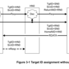 AMBA5 の CHI (Coherence Hub Interface)についての調査 (2. トランザクションの概要)