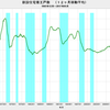 2017/5　新設住宅着工戸数　前年同月比　-0.3%　▼