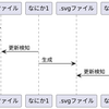 graphviz 生成物を お手軽に