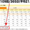 ブログの更新頻度 週平均21.0回！─ にほんブログ村ランキングより ─