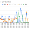  2022年5月2日週のトライオートETFの利益は0円でした