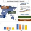 マンガン合金市場：上位のキーワードとトレンドを含む世界シェア、2022年から2028年の予測とのシェア