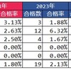 2024･2023･2022･2021年 神奈川県公立中高一貫校 東大合格実績 合格率推移 横浜サイフロがトップ