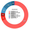2022年3月末時点の資産ポートフォリオ｜3500万円にタッチ