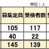 2025年受検結果 山口県立中高一貫校 受検倍率 下関中等 高森みどり