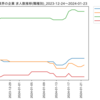 化学業界の企業　求人数ランキング(職種別)
2024-01-23時点