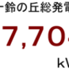 ２０１５年４月分発電量