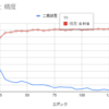 歴史をたどってディープラーニングを学ぶ 第十一回 VGGをC#で実装して学ぶ