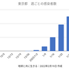 東京101,69人 新型コロナ感染確認　5週間前の感染者数は8,638人