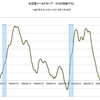 投資観　第８回　１９９０年の米国の景気後退と逆イールドの関係