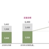 ●三菱商事、子会社の損失により344億円損失計上も、心配なし