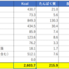 【ダイエット】（7日目）2020年1月9日