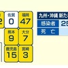 県内 新型コロナ新たに９人感染 １人死亡