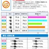 進研ゼミ小学講座5年生 夏の実力診断テスト結果 思考力診断結果 チャレンジタッチで復習